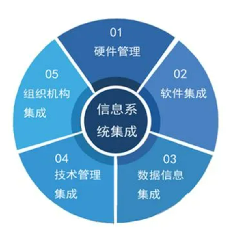 信息技术的新篇章:信息系统集成引领变革